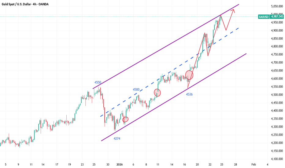 GOLD / US DOLLAR GRAM Trade Ideas — FX_IDC:XAUUSDG — TradingView