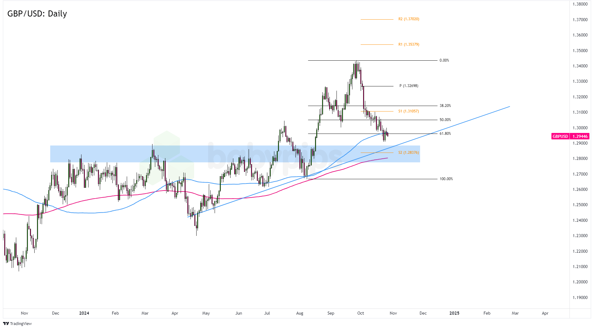 Chart Art: GBP/USD's Potential Trend Pullback Levels - Babypips.com