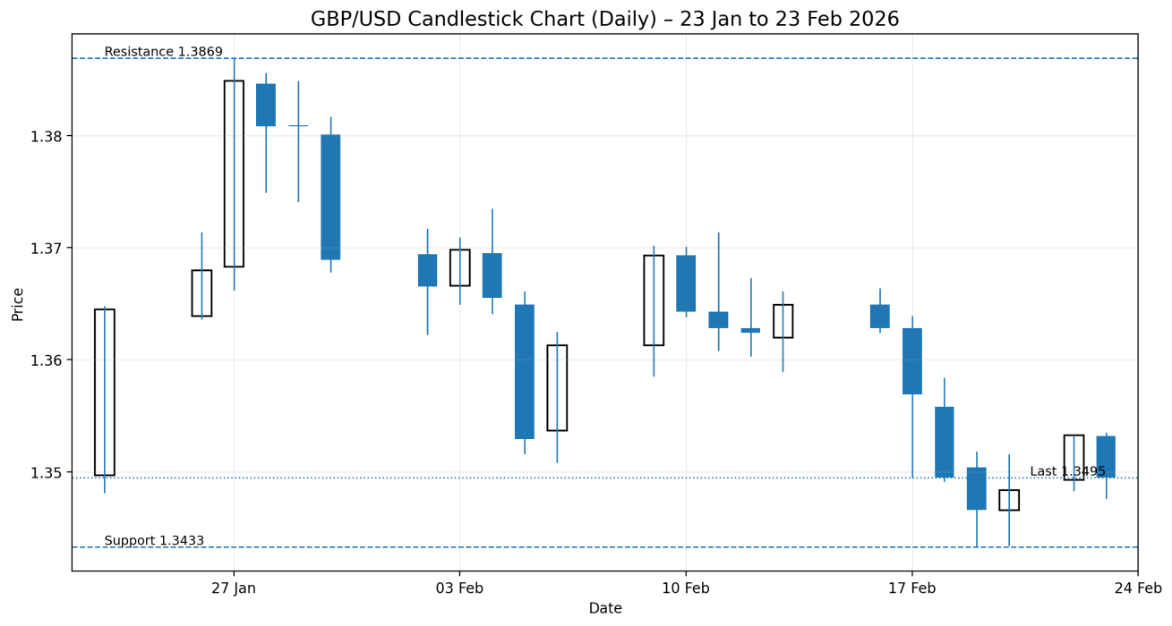 US Dollar Forecast 2026: Where Is the USD Heading Next?