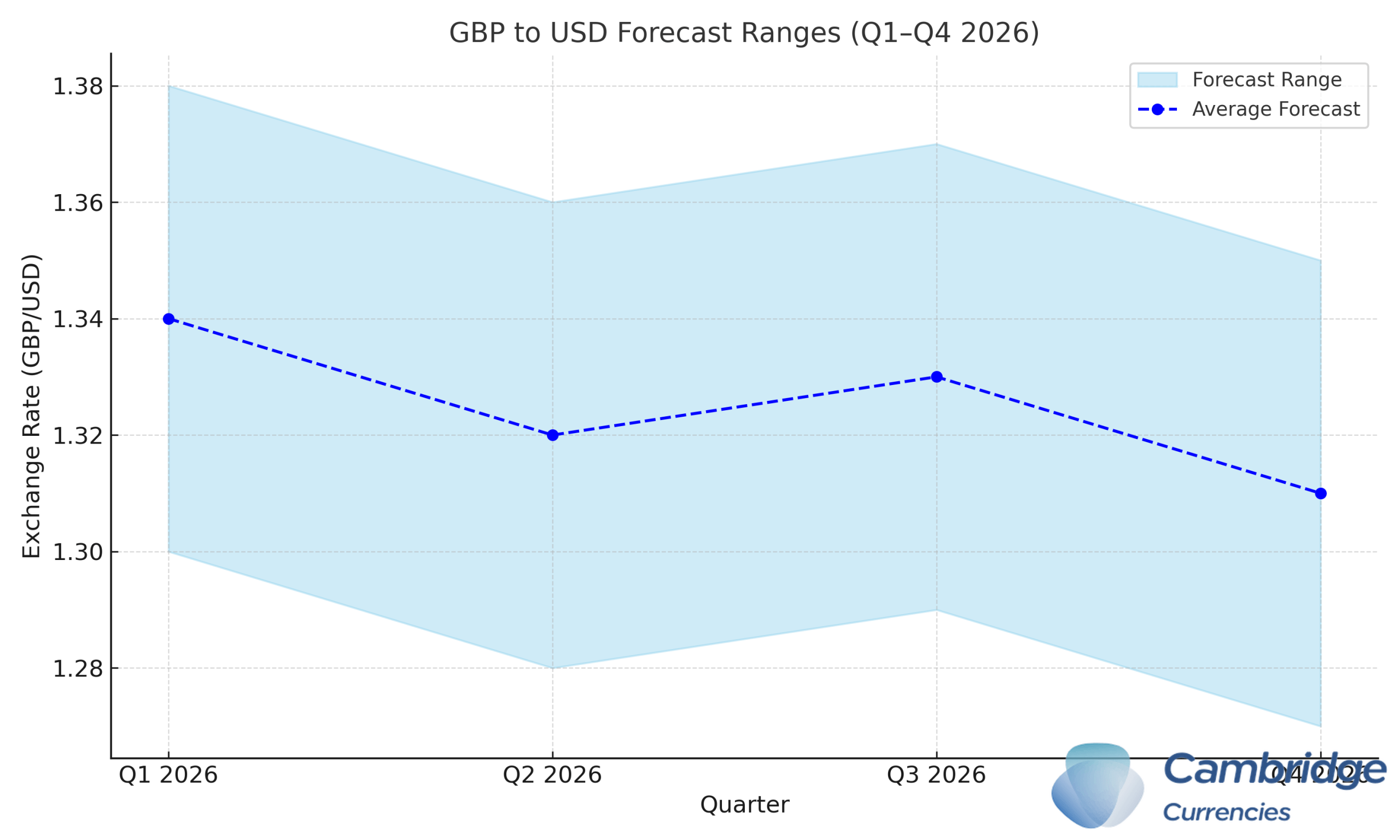 GBP to USD Forecast 2026: Is Now a Good Time to Buy Dollars?