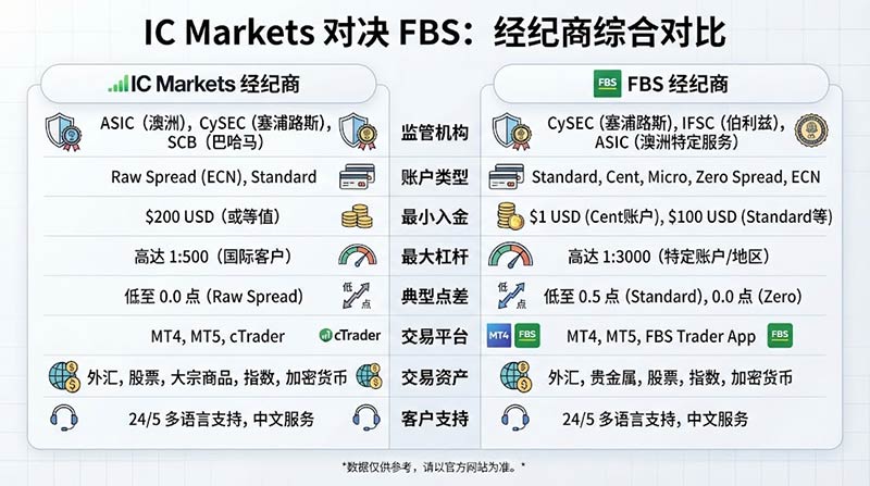 IC Markets vs FBS